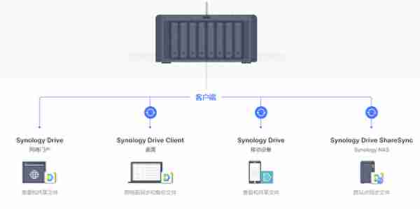 能回血的群晖 - 盘古 DS220+ 无线宝边缘计算体验