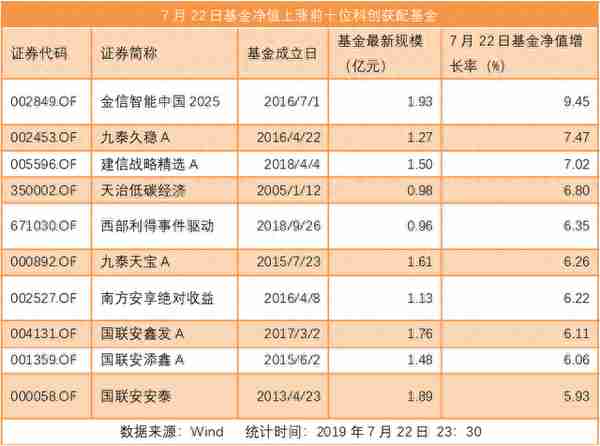 基金打新科创板首日收益曝光：最高涨幅达9.45%