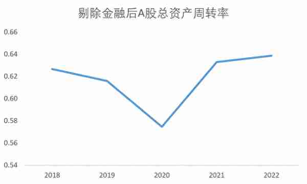 2022年A股净资产收益率变动全拆解：地产拖累整体ROE下行 企业延续去杠杆趋势