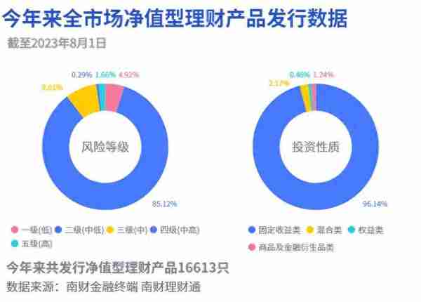 买银行理财年收益也能超10%！厘清混合理财二级分类迫在眉睫｜机警理财日报