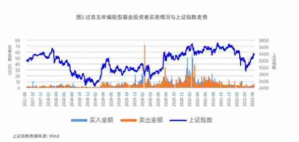 基金交易数据显示：极少投资者能抄到底部，“低买高卖”成功率仅0.35%