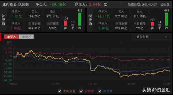 2月27日晚间消息，多家公司发布重大利空消息，北向资金连续卖4天