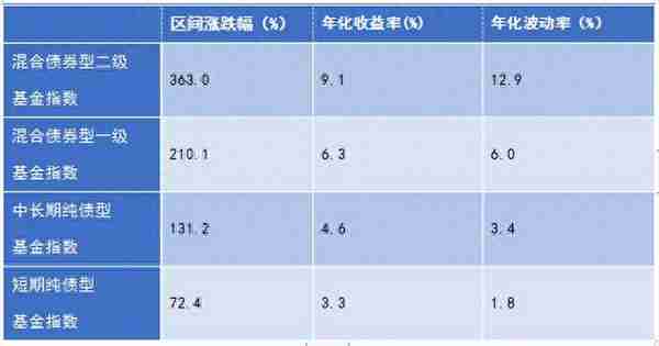 债券基金收益的主要来源