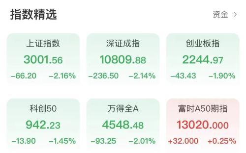 越跌越买！基金经理个人自购金额刷新纪录