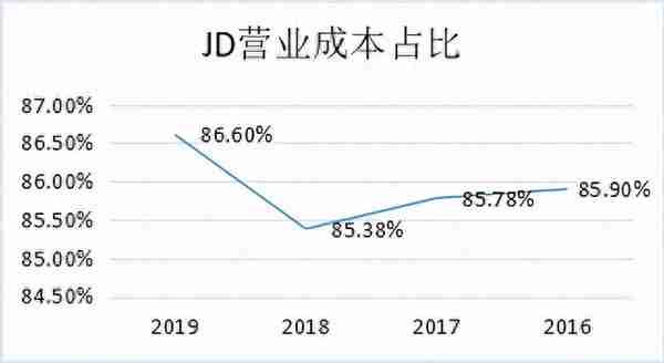 京东不是做假账！财报分析来了