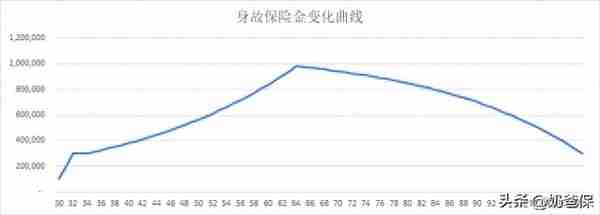 累计生息年收益(累计生息和抵交保费)