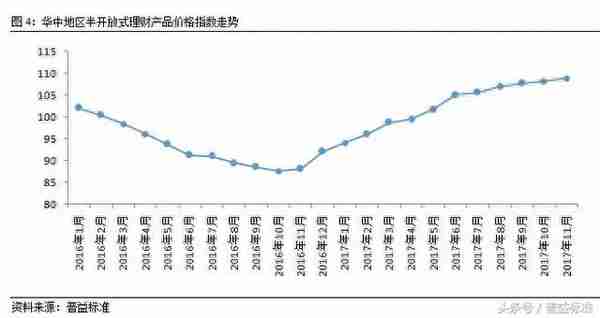 11月华中地区银行理财收益整体上涨