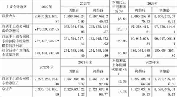 三孚股份：2022年净利润同比增长123.13% 拟10转4股派2.75元