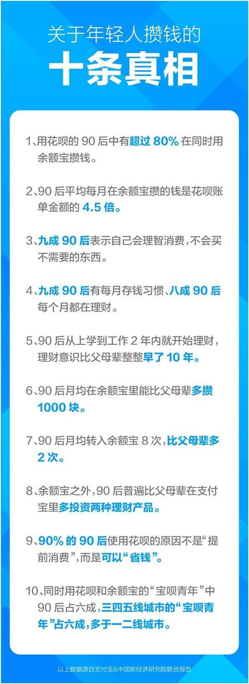 90后理财报告：80%用结余理财，攒的钱是其花呗账单4.5倍