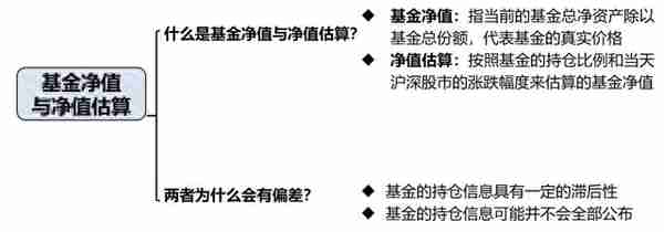 「开心养基厂」基金净值≠净值估算，你的收益跑哪儿了？