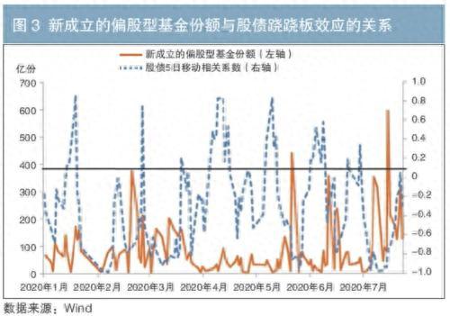 股债跷跷板效应的强弱转换分析