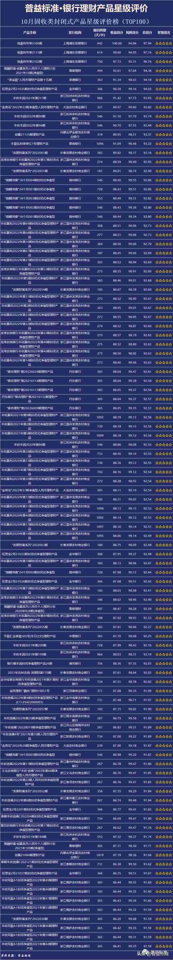 银行理财产品星级评价榜TOP100