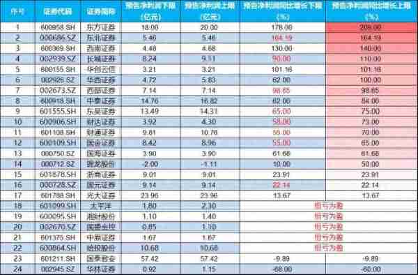 刚刚，券商板块直线拉升翻红，券商ETF（512000）基金经理：成交没过万亿元的市场反而可能是安全的