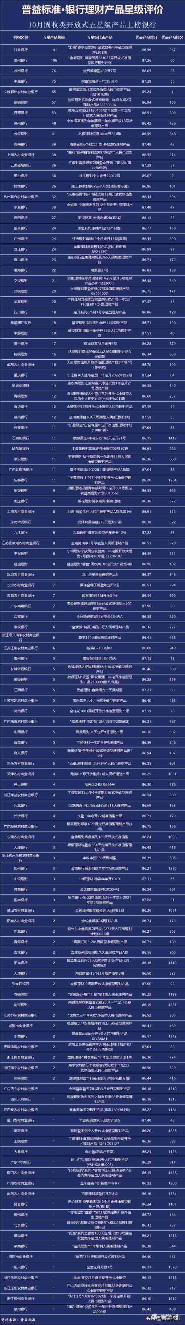 银行理财产品星级评价榜TOP100