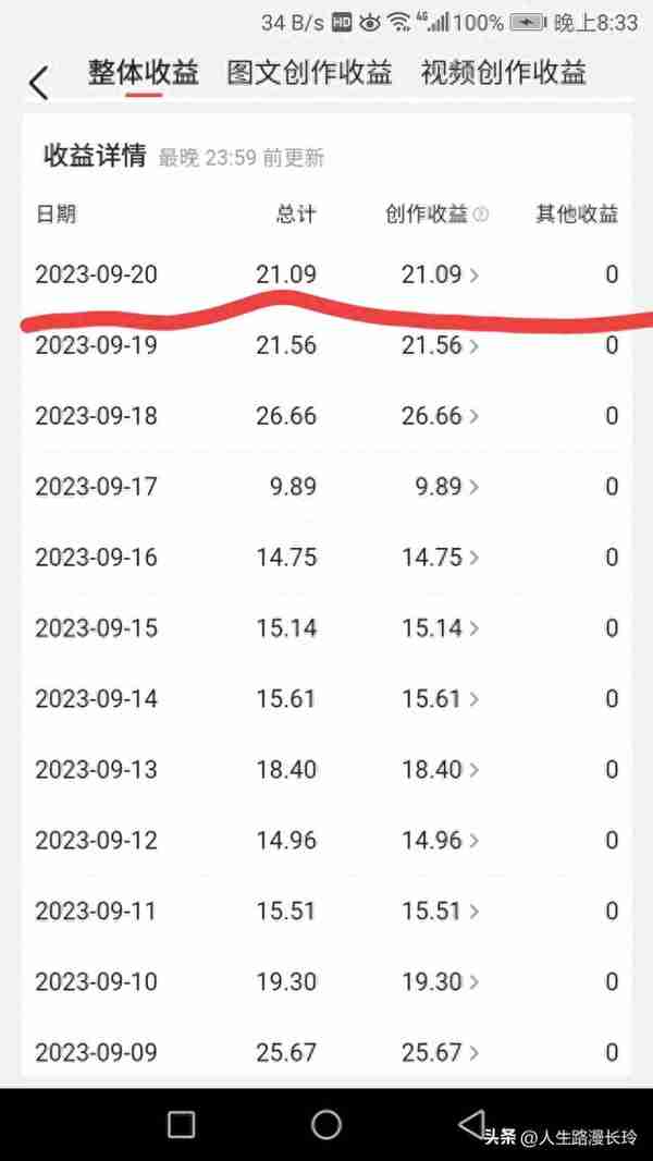 1740.8元累 21.09元收益66048 阅读，自媒体新人20230920日收益拆解