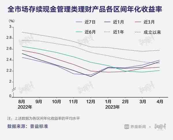 数据 | 4月现金管理类理财规模增长最多，固收类理财收益率较高