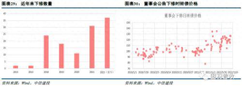 2023年可转债十大展望