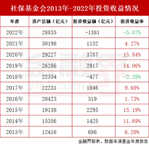 社保基金去年投资收益率-5.07%，近十年来仅出现2次为负