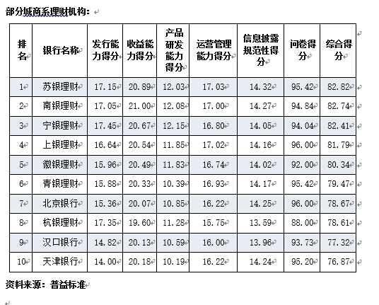 普益标准银行理财能力2季度排行榜：兴银、信银、工银位居前三 中邮、交银、建信未进前十