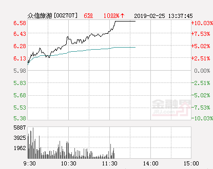 快讯：众信旅游涨停 报于6.58元