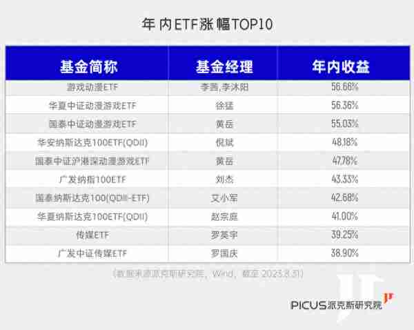 年内冠军基大涨60%，能赚钱的基金还有谁？