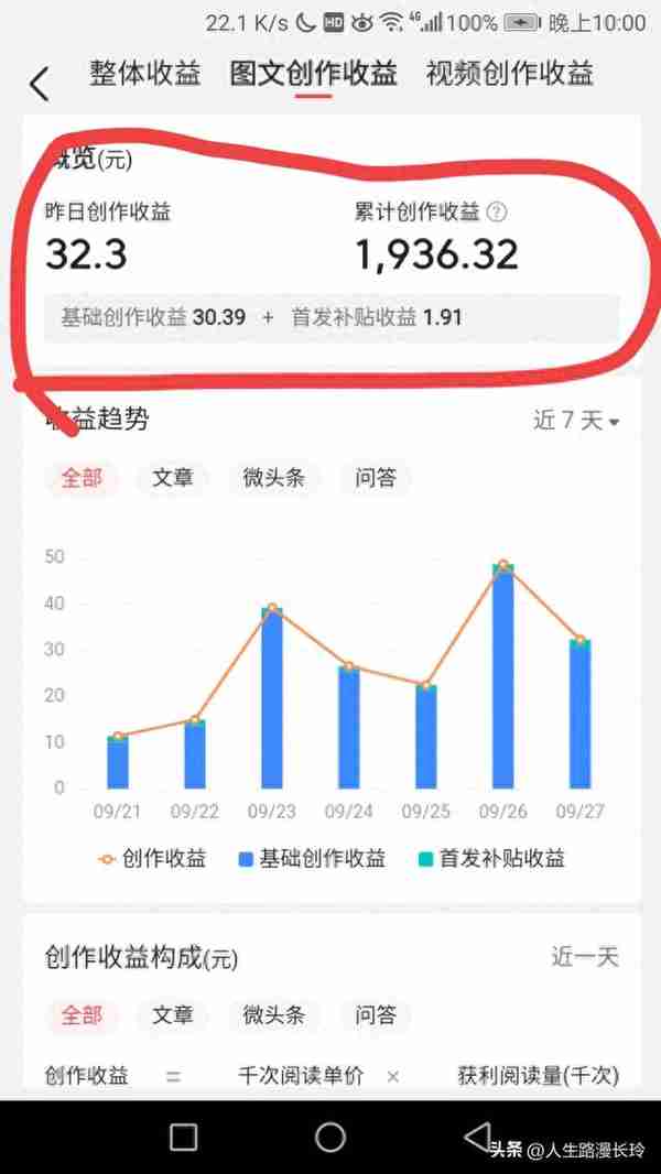 1936.32元累 32.3元收益133636 阅读自媒体新人20230927日收益拆解