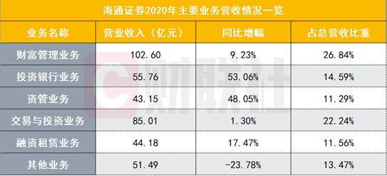 营收第二、净利第三，海通证券2020年投行、资管增速打头阵，IT投入17亿，详举六大科技赋能项目