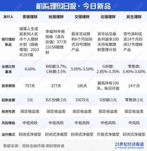 部分银行理财产品净值出现“跳水”，或受地产债影响｜机警理财日报