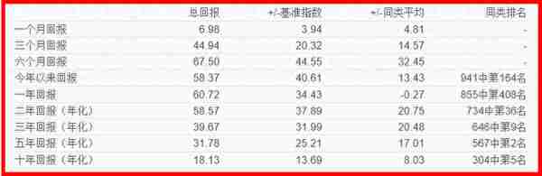 景顺长城鼎益，15年收益18倍，同类排名第5名的牛基