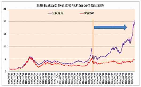 景顺长城鼎益，15年收益18倍，同类排名第5名的牛基