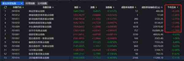 今年偏股基金跌了23%！有6类基金赚钱，最高盈利8.24%