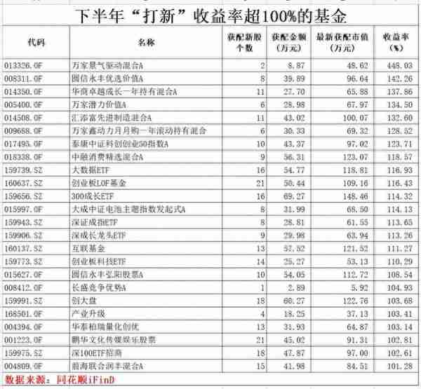 基金打新收益排行(打新基金哪只好)