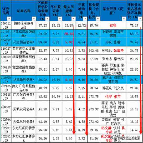 想增强债基收益，就要巧用这把“双刃剑”