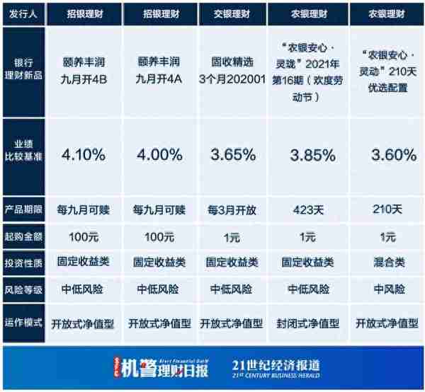 现金管理类理财产品收益全解 是否跑赢货币基金？丨机警理财日报 （4月28日）