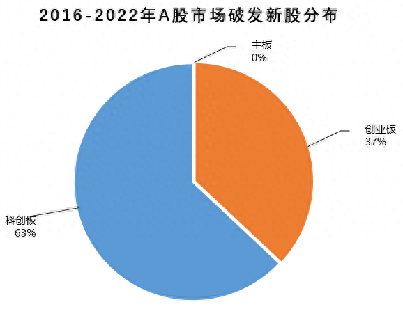 注册制下，如何实现年化收益15%