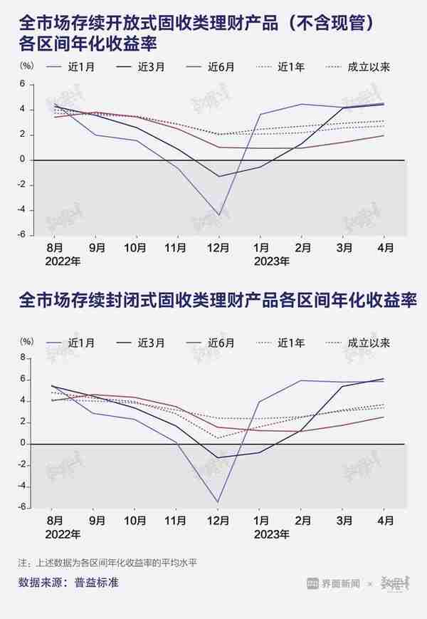 数据 | 4月现金管理类理财规模增长最多，固收类理财收益率较高