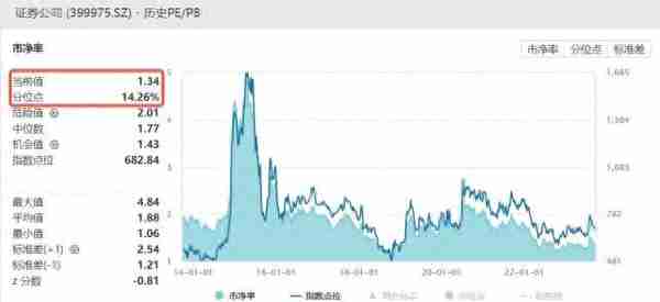 券商冲锋，沪指放量涨1.55%！一纸承诺爆拉5万亿赛道，金融科技ETF（159851）涨逾4%！港股“绝地反击”