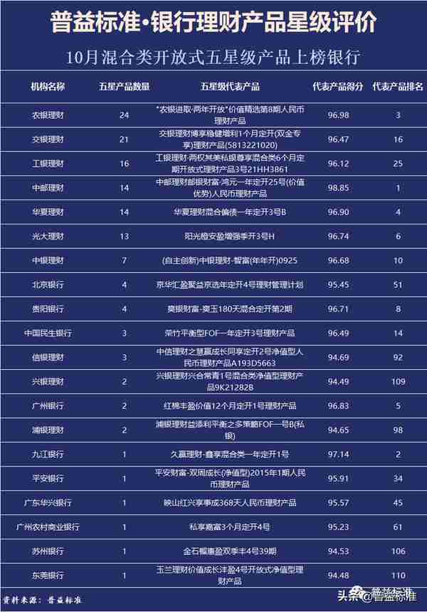 银行理财产品星级评价榜TOP100