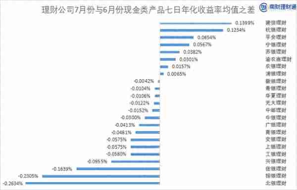 银行理财仍是居民财富C位主角，7月现金理财七日年化收益最高达3.6%｜机警理财日报