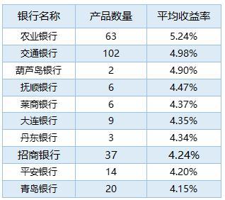 银行理财产品排行榜一览