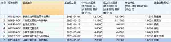 成立刚满4个月，亏损已超25%！基金“好做不好发”也成伪命题了？