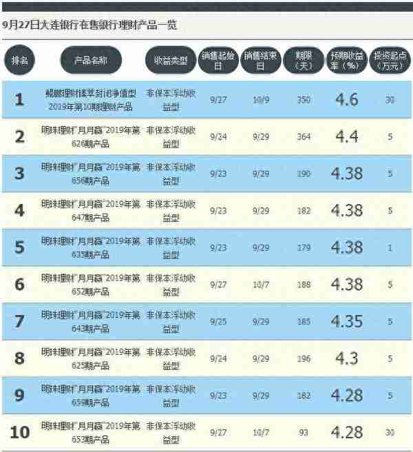 最高收益4.6% 9月27日大连银行在售高收益理财产品一览