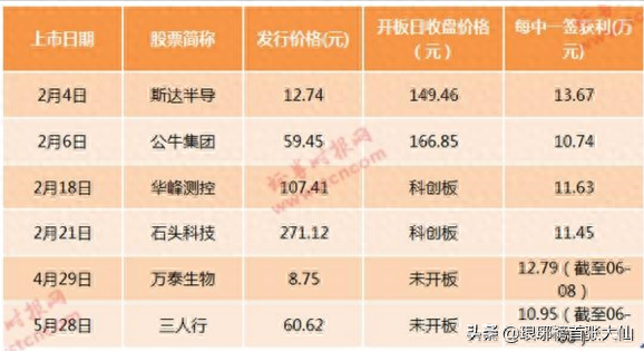 今年有6只新股中签收益超10万，第7只正在路上，有你的吗？