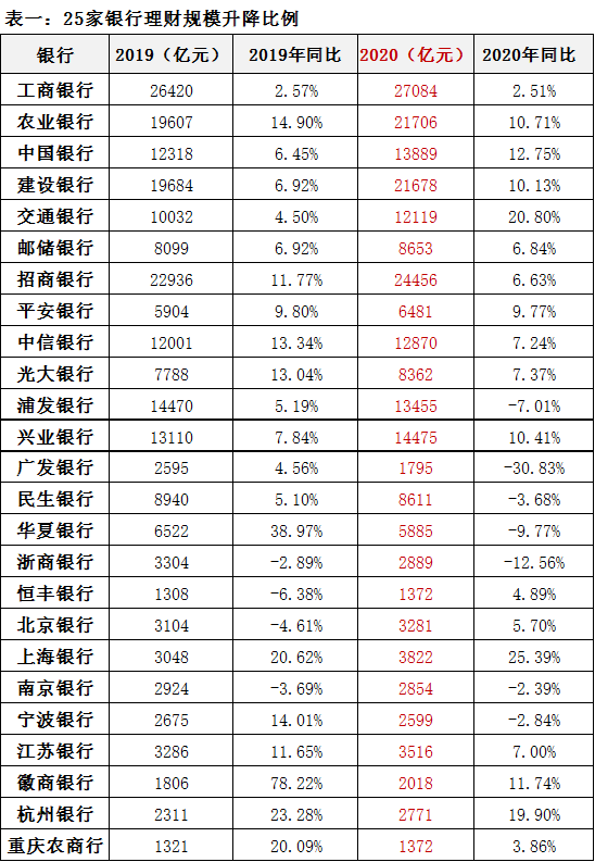 25家银行理财业务大比拼！（2021版）