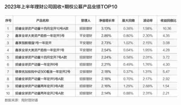 机警特刊㊾｜“固收+期权”类理财发行量同比猛增262.5%，新品现“限损雪球”结构