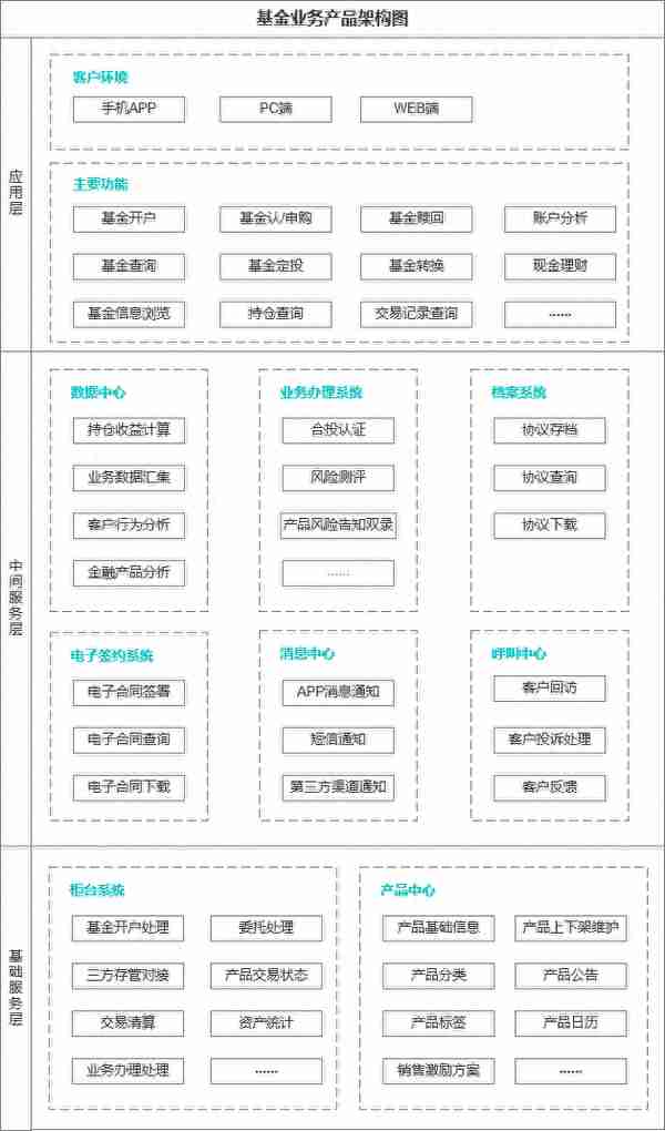 证券公司理财业务-产品架构简介