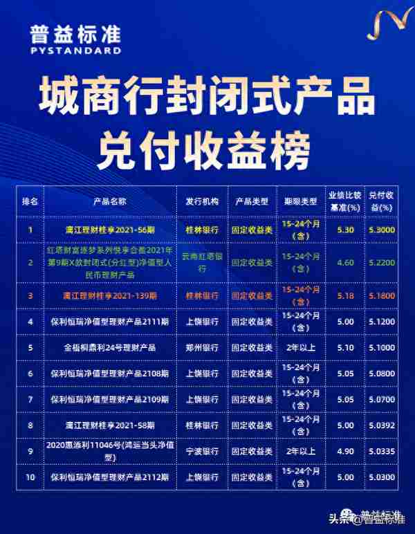 理财产品3月兑付收益榜：混合理财崛起，多款产品兑付收益超5%