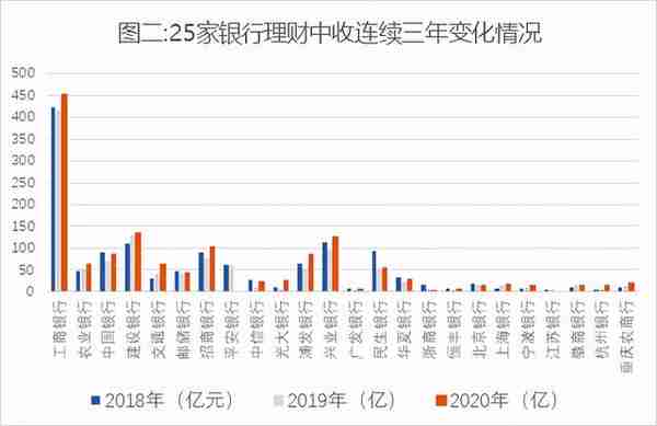 25家银行理财业务大比拼！（2021版）