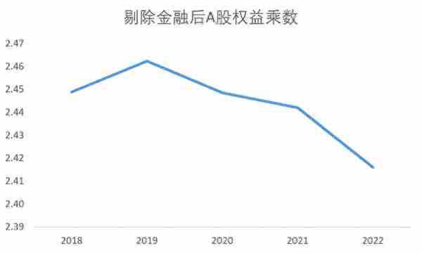 2022年A股净资产收益率变动全拆解：地产拖累整体ROE下行 企业延续去杠杆趋势