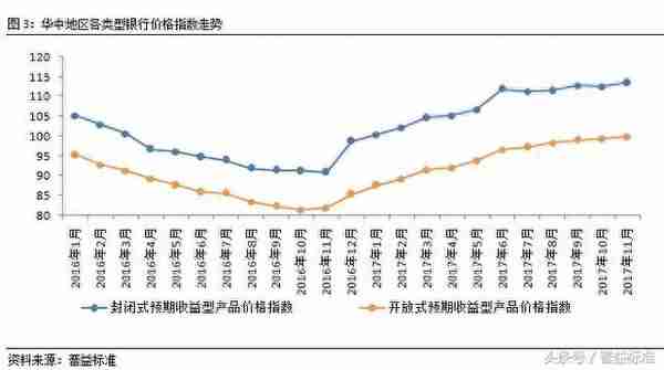 11月华中地区银行理财收益整体上涨